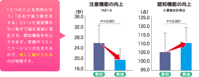 「２つのことを同時に行う」「左右で違う動きをする」といった普段慣れない動きで脳を適度に混乱させ、認知機能を向上させます。笑顔やコミュニケーションが生まれるので、楽しく続けられるのが特徴です。